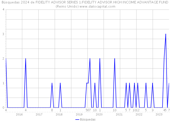 Búsquedas 2024 de FIDELITY ADVISOR SERIES 1:FIDELITY ADVISOR HIGH INCOME ADVANTAGE FUND (Reino Unido) 