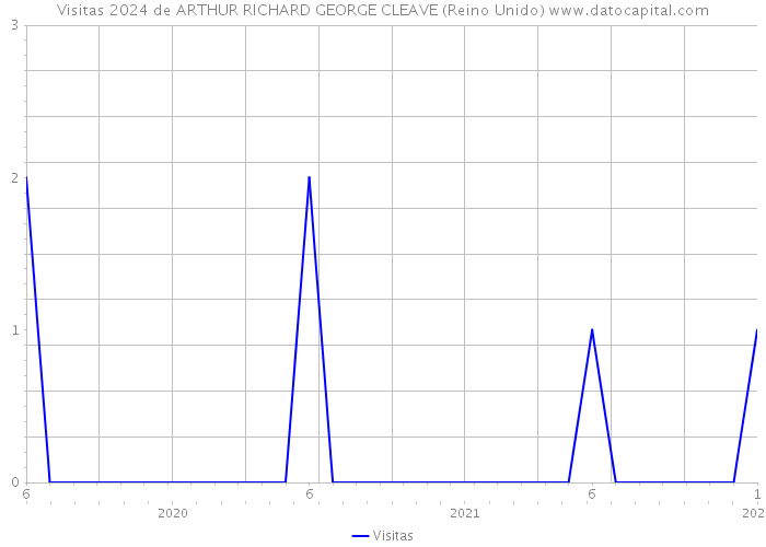 Visitas 2024 de ARTHUR RICHARD GEORGE CLEAVE (Reino Unido) 