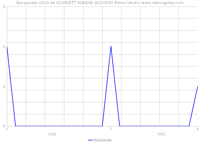 Búsquedas 2024 de SCARLETT ALBANS-JACKSON (Reino Unido) 