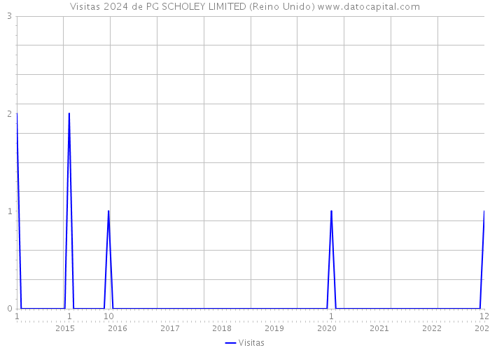 Visitas 2024 de PG SCHOLEY LIMITED (Reino Unido) 