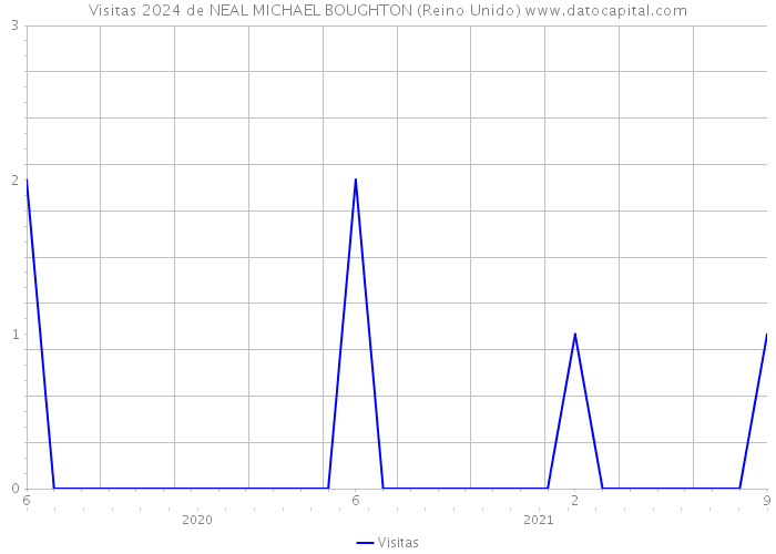 Visitas 2024 de NEAL MICHAEL BOUGHTON (Reino Unido) 