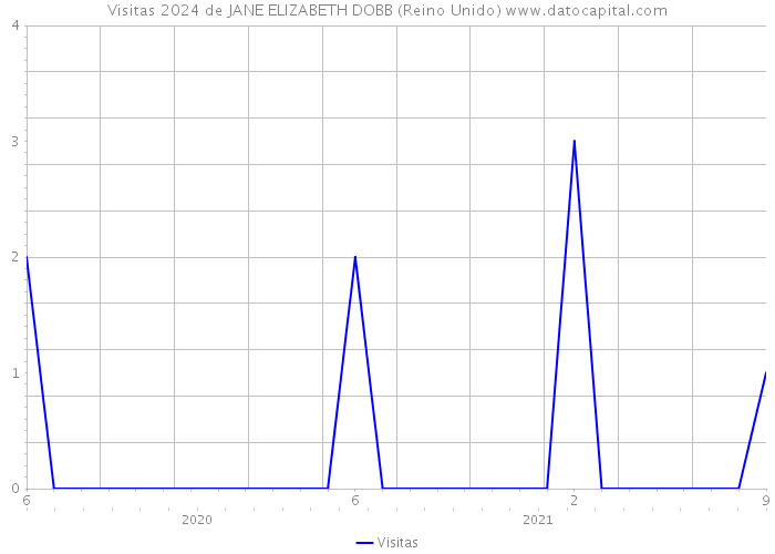 Visitas 2024 de JANE ELIZABETH DOBB (Reino Unido) 