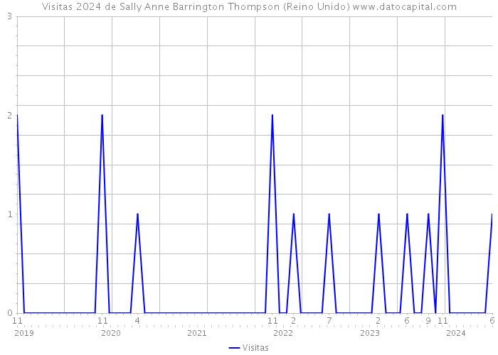 Visitas 2024 de Sally Anne Barrington Thompson (Reino Unido) 