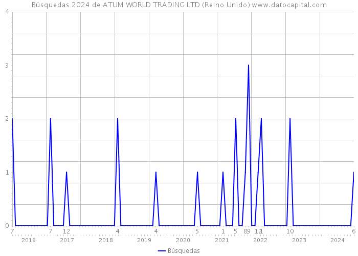 Búsquedas 2024 de ATUM WORLD TRADING LTD (Reino Unido) 