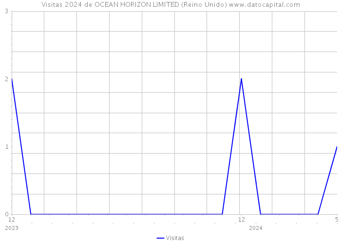 Visitas 2024 de OCEAN HORIZON LIMITED (Reino Unido) 