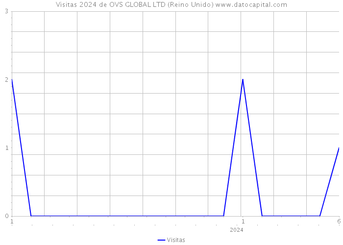 Visitas 2024 de OVS GLOBAL LTD (Reino Unido) 