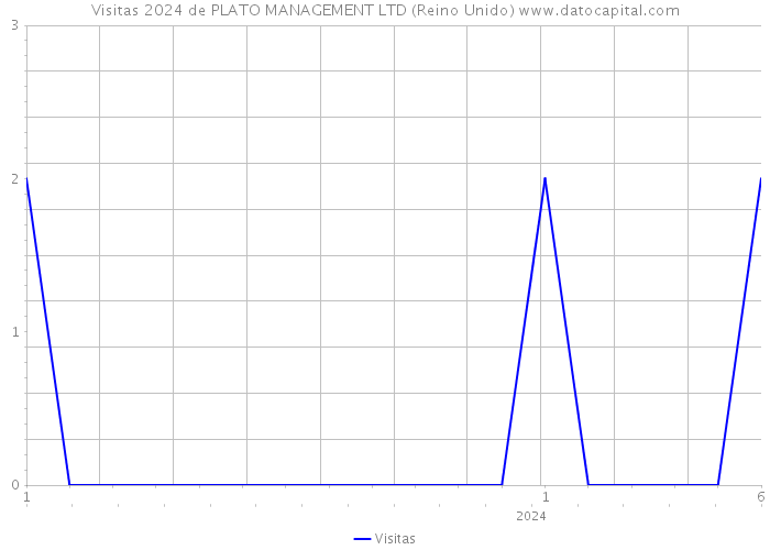 Visitas 2024 de PLATO MANAGEMENT LTD (Reino Unido) 