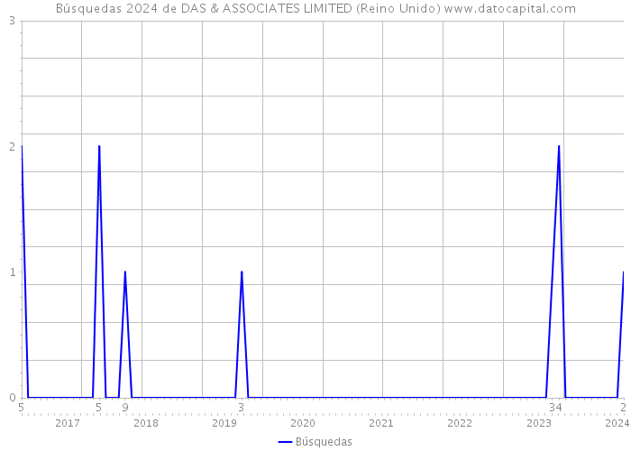 Búsquedas 2024 de DAS & ASSOCIATES LIMITED (Reino Unido) 