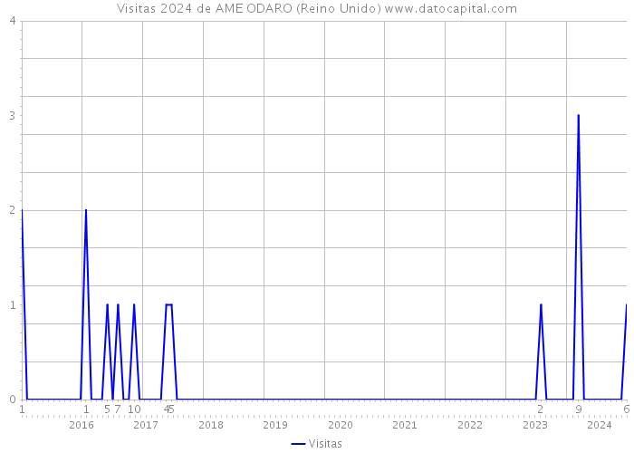 Visitas 2024 de AME ODARO (Reino Unido) 