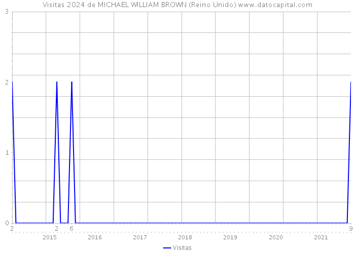 Visitas 2024 de MICHAEL WILLIAM BROWN (Reino Unido) 