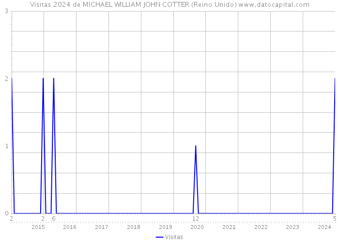 Visitas 2024 de MICHAEL WILLIAM JOHN COTTER (Reino Unido) 