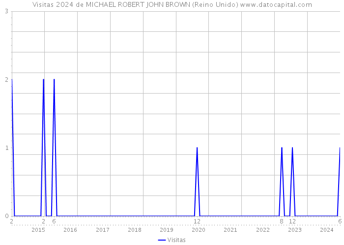 Visitas 2024 de MICHAEL ROBERT JOHN BROWN (Reino Unido) 