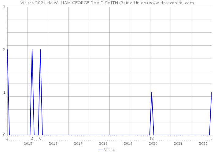 Visitas 2024 de WILLIAM GEORGE DAVID SMITH (Reino Unido) 