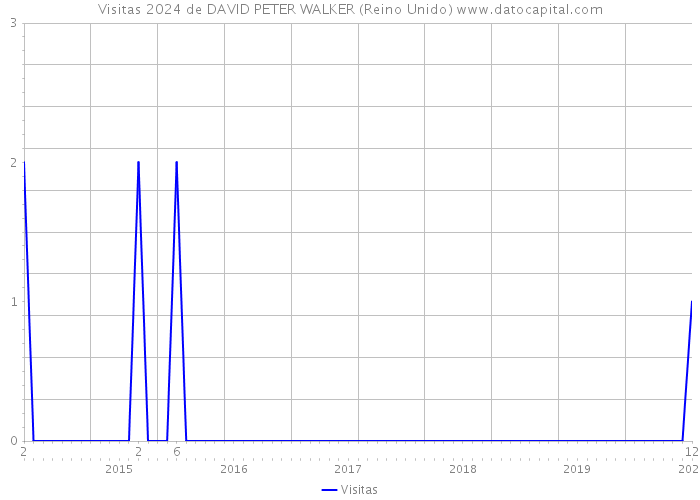 Visitas 2024 de DAVID PETER WALKER (Reino Unido) 