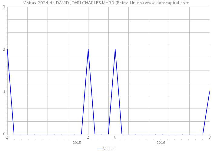 Visitas 2024 de DAVID JOHN CHARLES MARR (Reino Unido) 