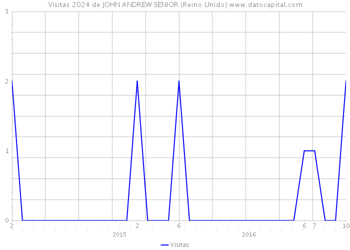 Visitas 2024 de JOHN ANDREW SENIOR (Reino Unido) 