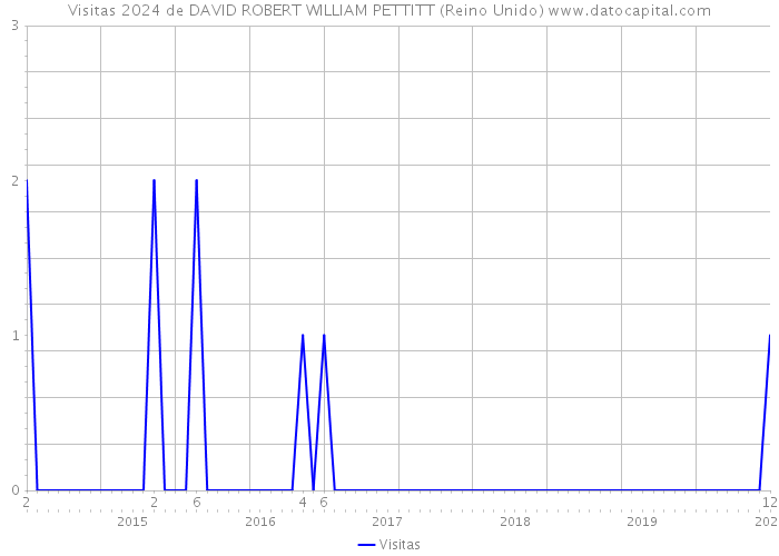 Visitas 2024 de DAVID ROBERT WILLIAM PETTITT (Reino Unido) 