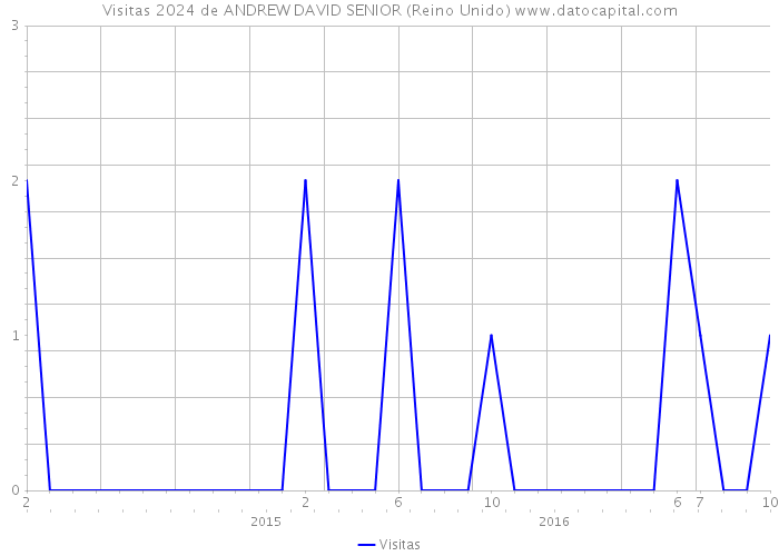 Visitas 2024 de ANDREW DAVID SENIOR (Reino Unido) 