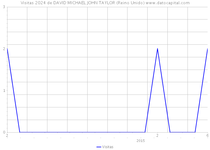 Visitas 2024 de DAVID MICHAEL JOHN TAYLOR (Reino Unido) 