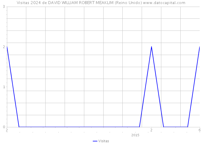 Visitas 2024 de DAVID WILLIAM ROBERT MEAKLIM (Reino Unido) 