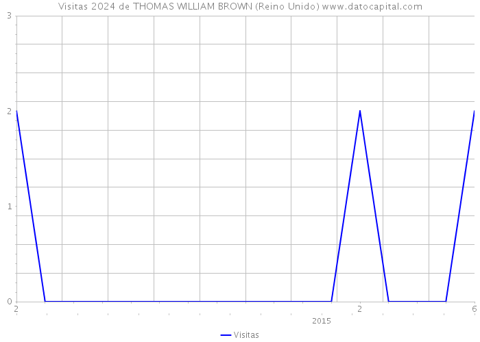 Visitas 2024 de THOMAS WILLIAM BROWN (Reino Unido) 