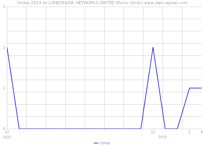 Visitas 2024 de LONDONLINK NETWORKS LIMITED (Reino Unido) 