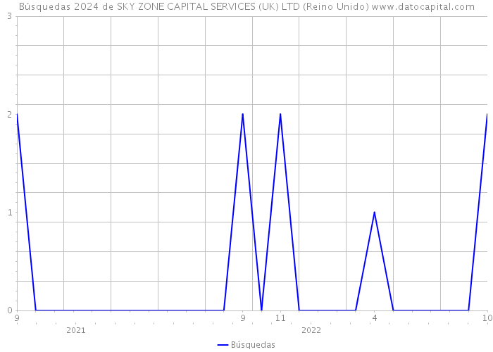 Búsquedas 2024 de SKY ZONE CAPITAL SERVICES (UK) LTD (Reino Unido) 