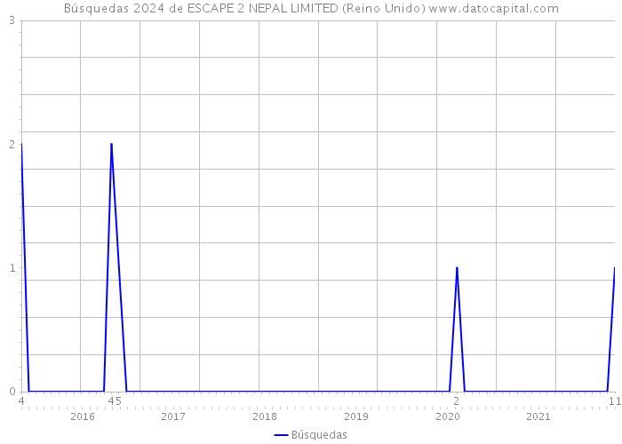Búsquedas 2024 de ESCAPE 2 NEPAL LIMITED (Reino Unido) 
