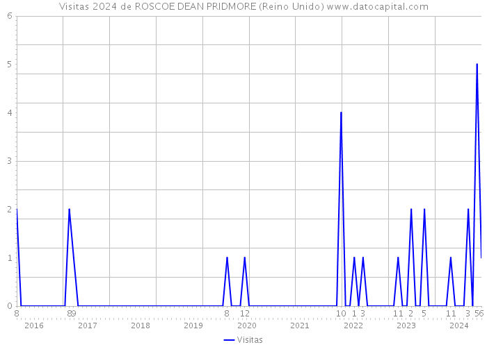 Visitas 2024 de ROSCOE DEAN PRIDMORE (Reino Unido) 