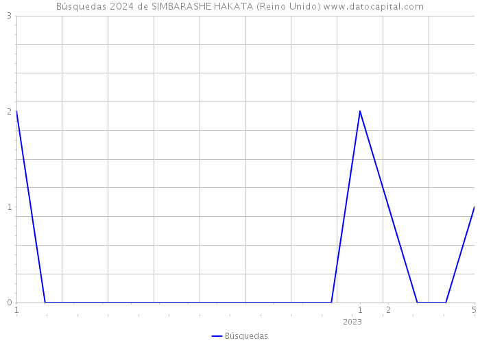 Búsquedas 2024 de SIMBARASHE HAKATA (Reino Unido) 