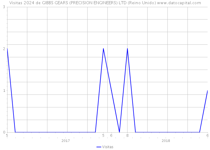 Visitas 2024 de GIBBS GEARS (PRECISION ENGINEERS) LTD (Reino Unido) 