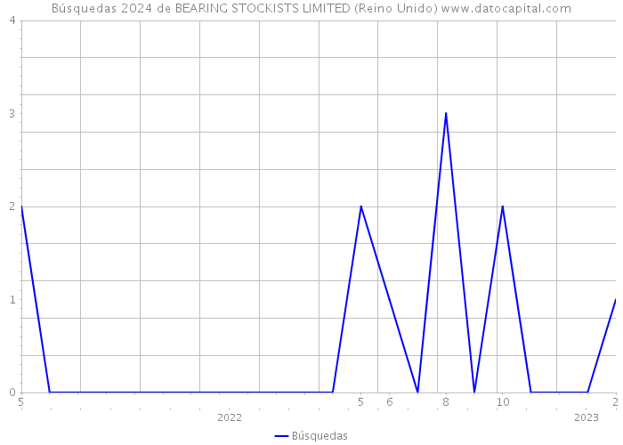 Búsquedas 2024 de BEARING STOCKISTS LIMITED (Reino Unido) 