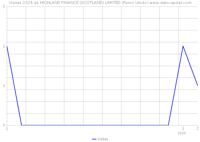 Visitas 2024 de HIGHLAND FINANCE (SCOTLAND) LIMITED (Reino Unido) 