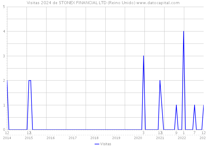 Visitas 2024 de STONEX FINANCIAL LTD (Reino Unido) 