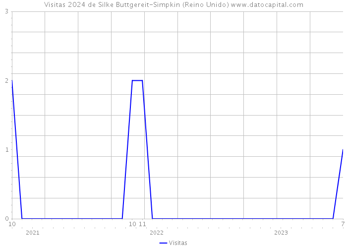 Visitas 2024 de Silke Buttgereit-Simpkin (Reino Unido) 