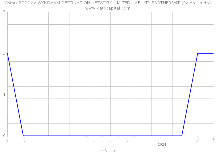 Visitas 2024 de WYNDHAM DESTINATION NETWORK LIMITED LIABILITY PARTNERSHIP (Reino Unido) 