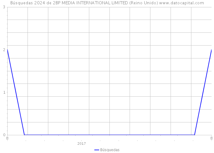 Búsquedas 2024 de 2BP MEDIA INTERNATIONAL LIMITED (Reino Unido) 