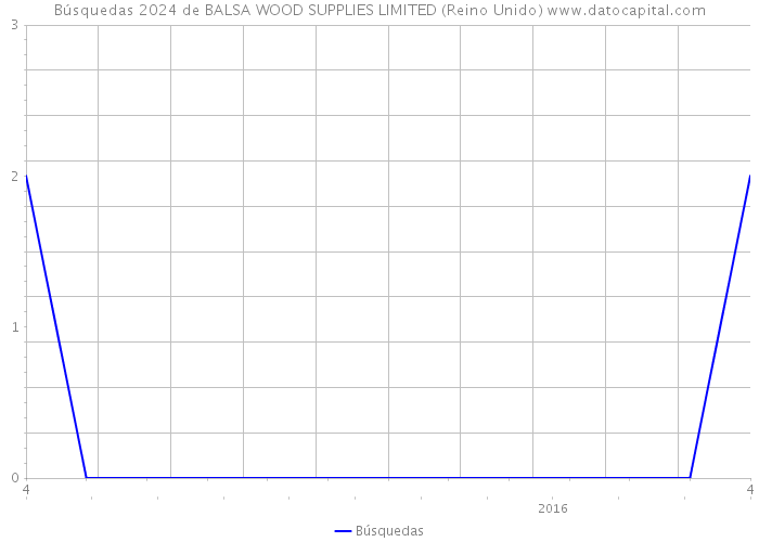 Búsquedas 2024 de BALSA WOOD SUPPLIES LIMITED (Reino Unido) 