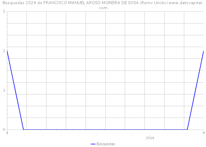 Búsquedas 2024 de FRANCISCO MANUEL AROSO MOREIRA DE SOSA (Reino Unido) 