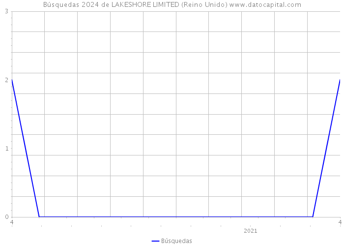 Búsquedas 2024 de LAKESHORE LIMITED (Reino Unido) 