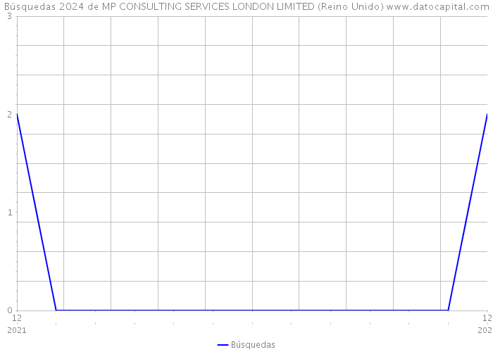 Búsquedas 2024 de MP CONSULTING SERVICES LONDON LIMITED (Reino Unido) 
