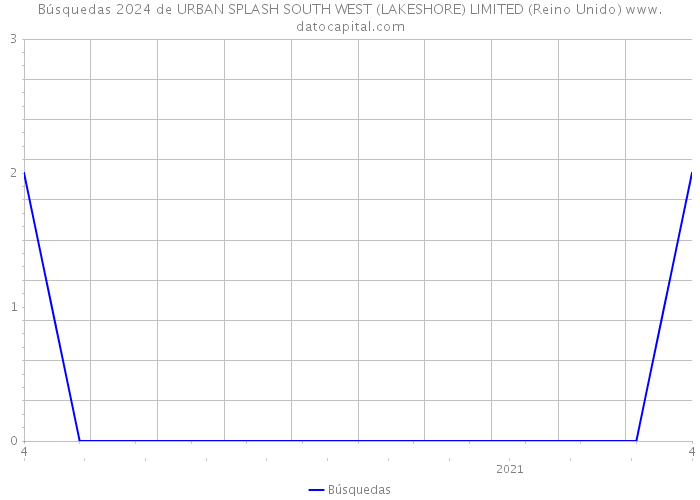 Búsquedas 2024 de URBAN SPLASH SOUTH WEST (LAKESHORE) LIMITED (Reino Unido) 