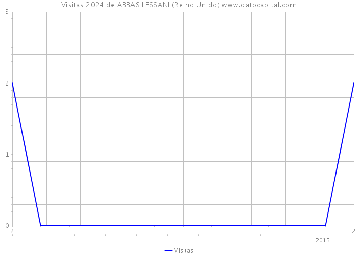 Visitas 2024 de ABBAS LESSANI (Reino Unido) 