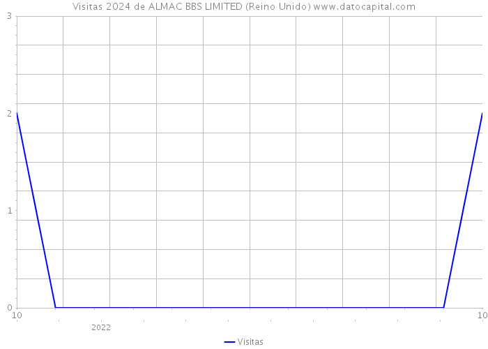 Visitas 2024 de ALMAC BBS LIMITED (Reino Unido) 