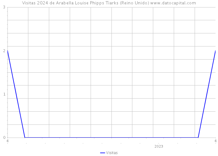 Visitas 2024 de Arabella Louise Phipps Tiarks (Reino Unido) 