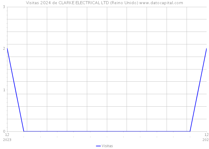 Visitas 2024 de CLARKE ELECTRICAL LTD (Reino Unido) 