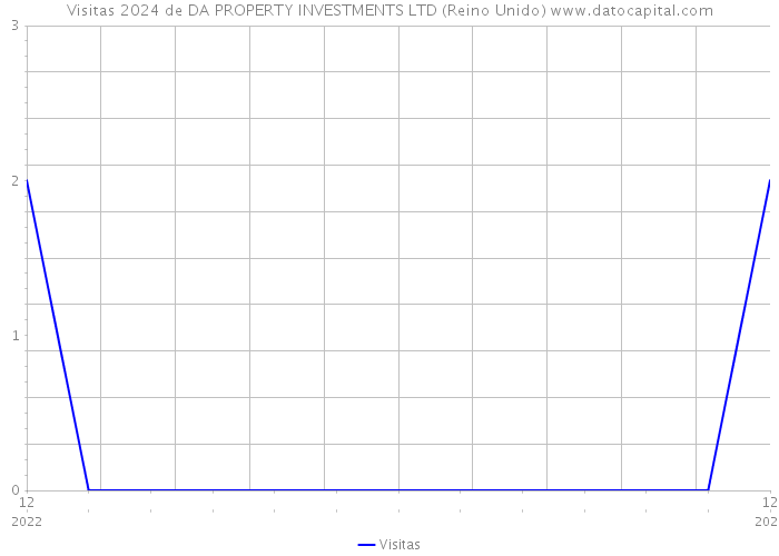 Visitas 2024 de DA PROPERTY INVESTMENTS LTD (Reino Unido) 