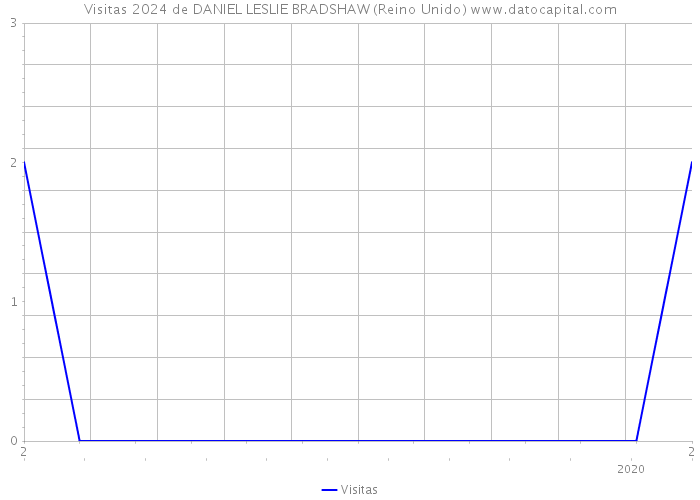 Visitas 2024 de DANIEL LESLIE BRADSHAW (Reino Unido) 