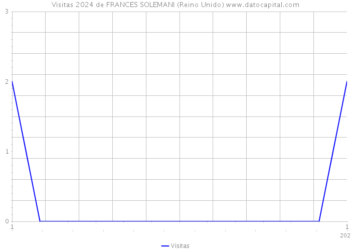 Visitas 2024 de FRANCES SOLEMANI (Reino Unido) 