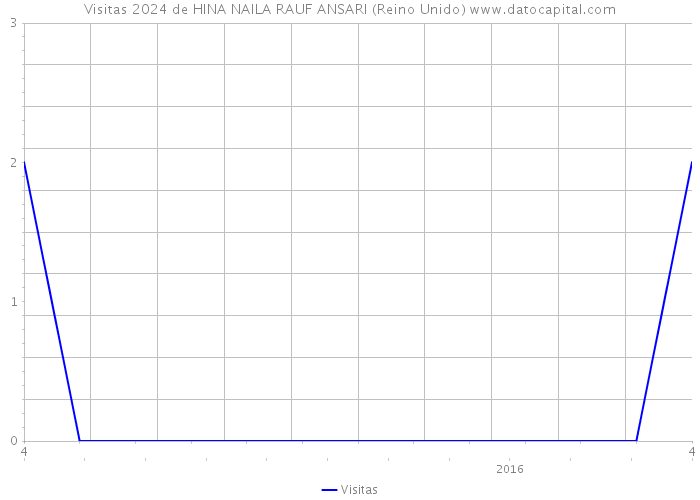 Visitas 2024 de HINA NAILA RAUF ANSARI (Reino Unido) 